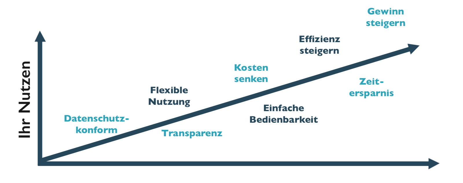 Mehrwert Stab C/S