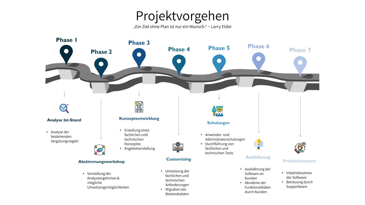 Projektvorgehen der Nord-Soft EDV-Unternehmensberatung GmbH